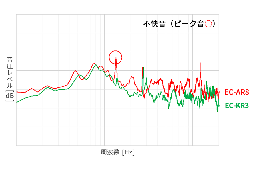 不快音グラフ：不快音を抑制