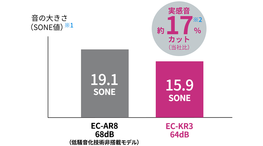 実感音グラフ：約17％カット