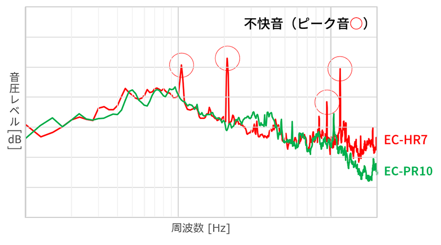 不快音グラフ：不快音を抑制