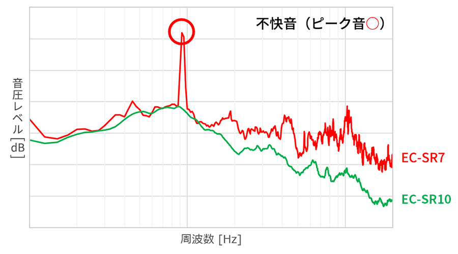 不快音グラフ：不快音を抑制