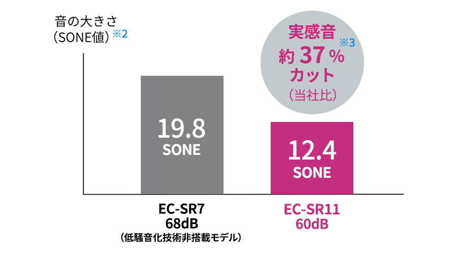 実感音グラフ：約37％カット
