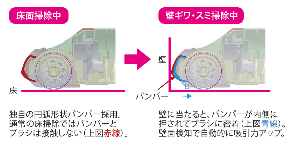 吸引性能 約30％アップ