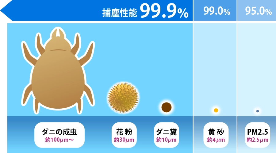 ダニ・花粉を逃さない紙パックイメージ