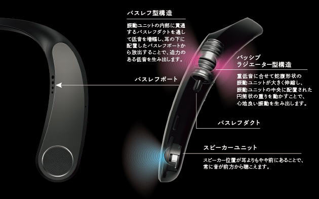 迫力の重低音を実現する「ACOUSTIC VIBRATION SYSTEM｣