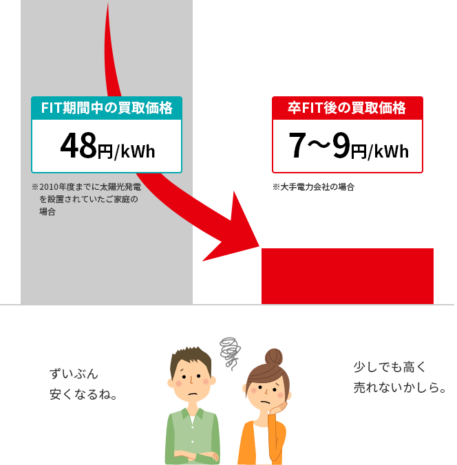 FIT期間中の買取価格 48円/kWh →卒FIT後の買取価格 7～9円/kWh