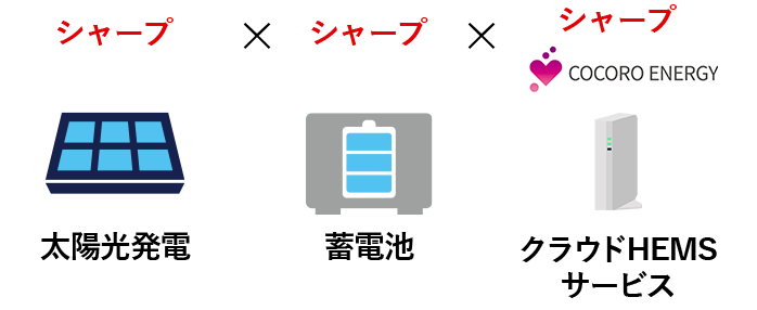 シャープの家庭用蓄電池システム 使い方やメリットをご説明