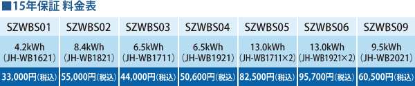 15年保証料金表：形名…SZWBS01／蓄電池容量…4.2kWh（JH-WB1621）／料金…33,000円（税込）　形名…SZWBS02／蓄電池容量…8.4kWh（JH-WB1821/JH-WB1622）／料金…55,000円（税込）　形名…SZWBS03／蓄電池容量…6.5kWh（JH-WB1711）／料金…44,000円税込）　形名…SZWBS04／蓄電池容量…6.5kWh（JH-WB1921）／料金…50,600円（税込）　形名…SZWBS05／蓄電池容量…13.0kWh（JH-WB1711×2）／料金…82,500円（税込）　形名…SZWBS06／蓄電池容量…13.0kWh（JH-WB1921×2）／料金…95,700円（税込）　形名…SZWBS09／蓄電池容量…9.5kWh（JH-WB2021×2）／料金…60,500円（税込）