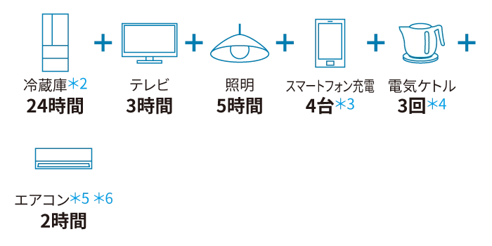 蓄電池容量6.5kWhの場合（1日あたり）