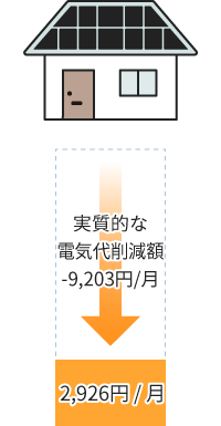 実質的な電気代削減額-9,203円/月