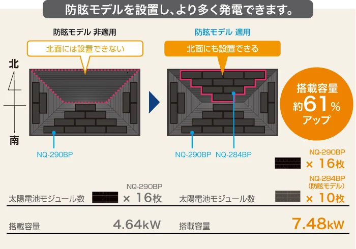 
                                より多くのパネルを屋根に設置できる、
                                防眩モデル 非適用:太陽電池モジュール数 NQ-290BP 16枚,搭載容量 4.64kW
                                防眩モデル 　適応:太陽電池モジュール数 NQ-290BP 16枚／NQ-284BP（防眩モデル） 10枚,搭載容量 7.48kW,搭載容量 約61％アップ