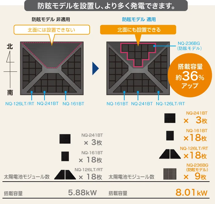 
                                より多くのパネルを屋根に設置できる、
                                防眩モデル 非適用:太陽電池モジュール数 NQ-241BT 3枚／NQ-161BT 18枚／NQ-126LT/RP 18枚,搭載容量 5.88kW
                                防眩モデル 　適応:太陽電池モジュール数 NQ-241BT 3枚／NQ-161BT 18枚／NQ-126LT/RP 18枚／NQ-236BG（防眩モデル） 9枚,搭載容量 8.01kW, 搭載容量 約36％アップ