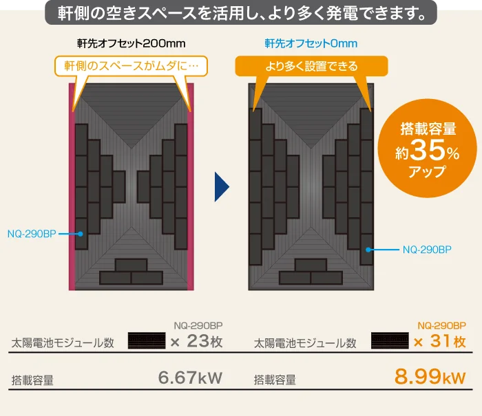 
                                より多くのパネルを屋根に設置できる、
                                ルーフィットシリーズ:太陽電池モジュール数 NQ-290BP 23枚,搭載容量 6.67kW
                                スリムタイプ　　　　:太陽電池モジュール数 NQ-290BP 31枚,搭載容量 8.99kW, 搭載容量 約35％アップ