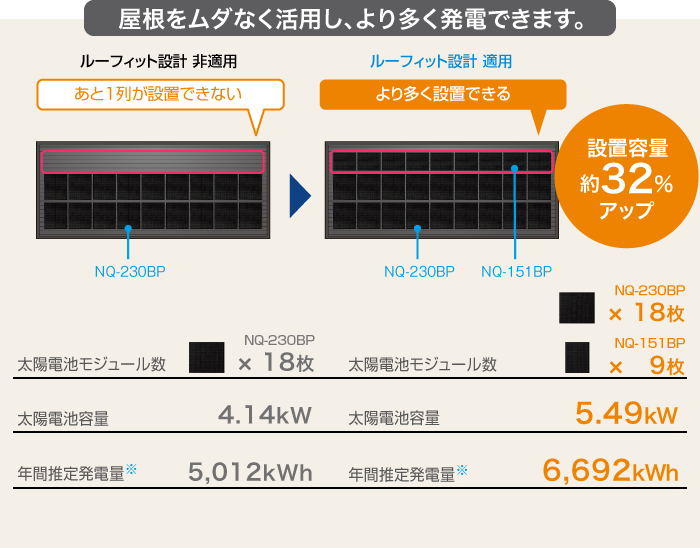 
                                より多くのパネルを屋根に設置できる、
                                ルーフィット設計 非適応:太陽電池モジュール数 NQ-230BP 18枚,太陽電池容量 4.14kW,年間推定発電量 5,012kWh
                                ルーフィット設計 適応　:太陽電池モジュール数 NQ-230BP 18枚／NQ-151BP 9枚,太陽電池容量 5.49kW,年間推定発電量 6,692kWh
                                設置容量 約32％アップ