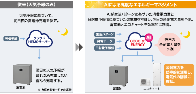 クラウド連携エネルギーコントローラ | 住宅用太陽光発電・蓄電池