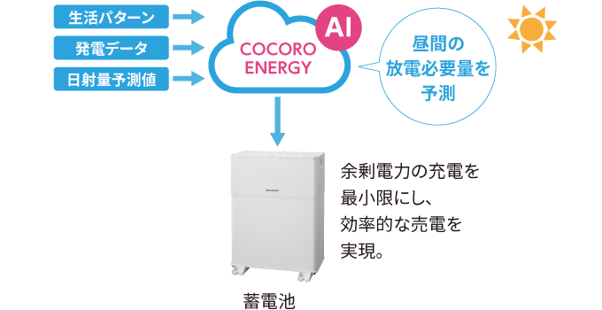イメージ図：夜間電力活用AI