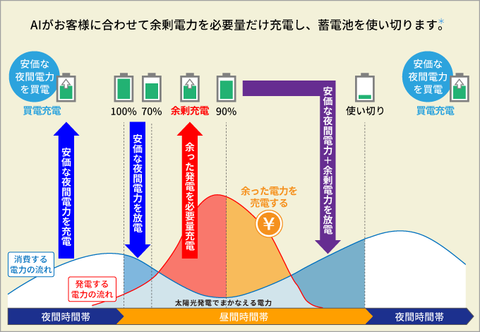 イメージ図：夜間電力活用AI2