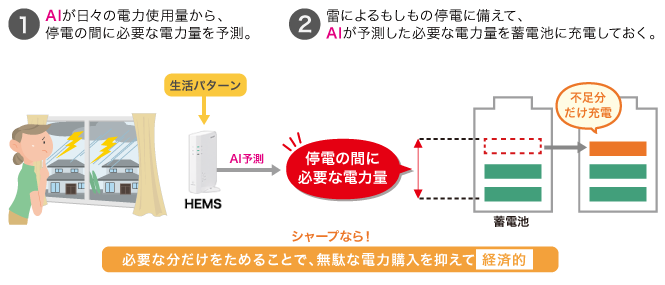 ①AIが日々の電力使用状況から、数時間分の生活に必要な電力を予測。 ②雷によるもしもの停電に備えて、AIが予測した消費電力分を蓄電池に必要量として充電しておく。