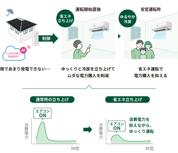 クラウド連携エネルギーコントローラ | 住宅用太陽光発電・蓄電池