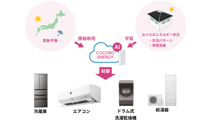 クラウド連携エネルギーコントローラ | 住宅用太陽光発電・蓄電池