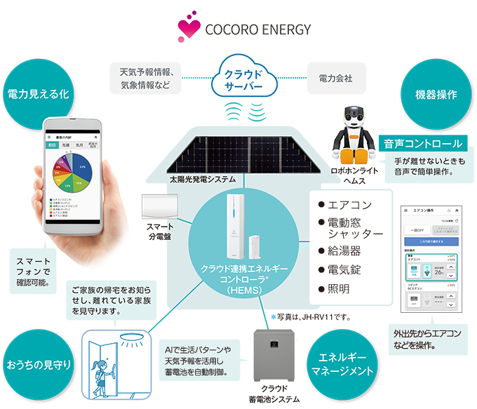 イメージ図：スマートフォンで家中の使用電力をチェック　…測定している家電の消費電力量・発電量・蓄電池残量などを確認。