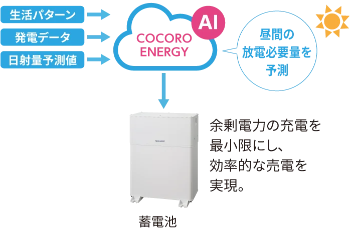 ヘムスはAI予測を利用して、余剰電力の充電を最小限にし、効率的な売電を実現。
