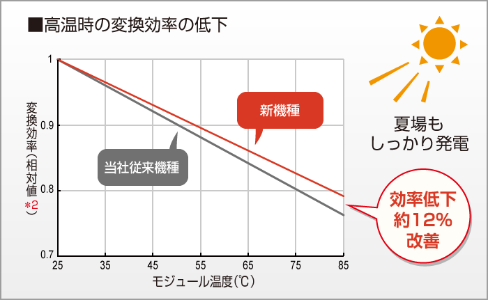グラフ:高温時の変換効率の低下 効率低下を約12%改善し、夏場もしっかり発電