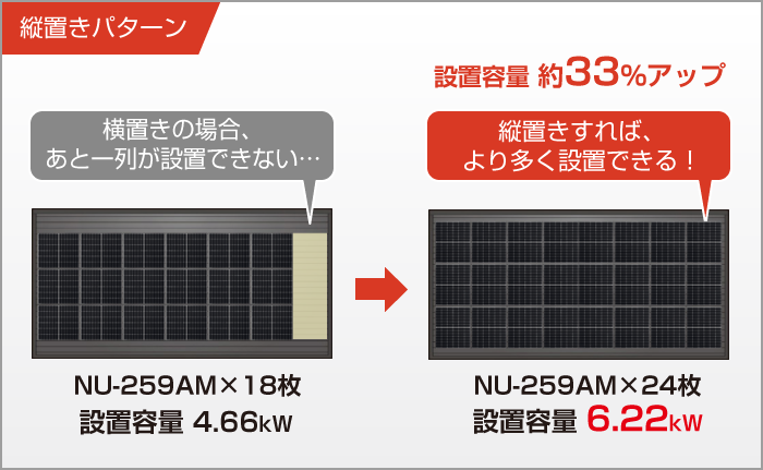 イメージ画像:横置きの場合…NU-259AM×18 設置容量 4.66kW/縦置きの場合…NU-259AM×24 設置容量 6.22kW 設置容量 約33%アップ