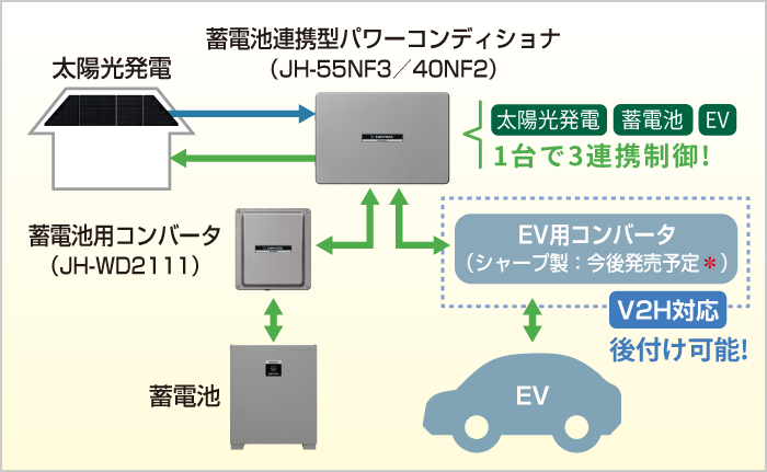 イメージ画像:後からEV連携（V2H対応）、蓄電池の設置／増設が可能