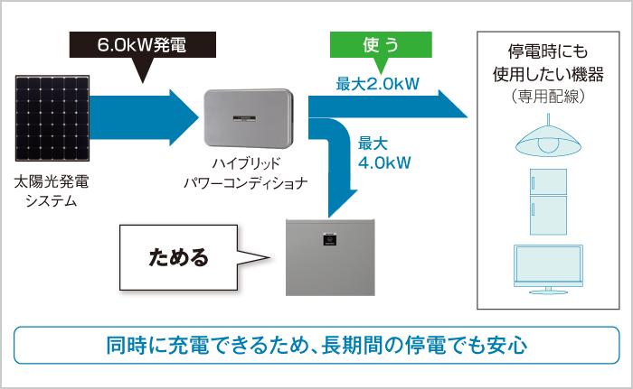イメージ画像:万が一停電した時は、「使う」「ためる」を同時に行う