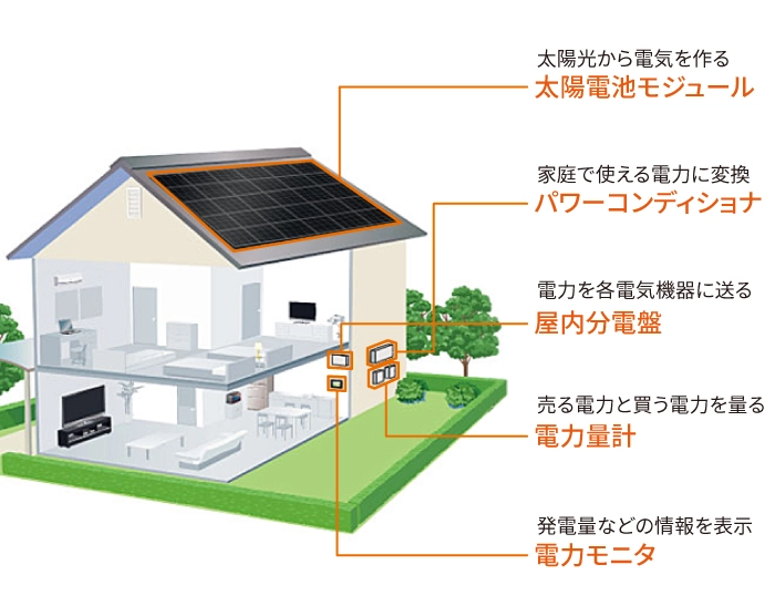 太陽光発電システムの構成