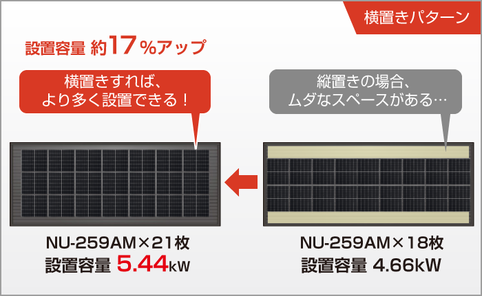 イメージ画像:横置きの場合…NU-259AM×18 設置容量 4.66kW／縦置きの場合…NU-259AM×21 設置容量 5.44kW　設置容量 約17％アップ