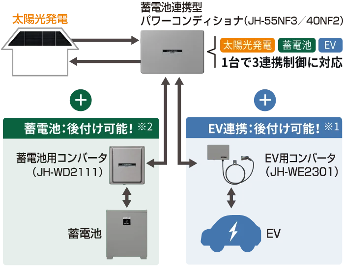 V2Hシステム｜住宅用太陽光・蓄電池・V2Hシステム｜シャープ