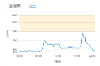 CO2濃度グラフのイメージ