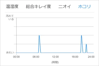 ホコリグラフの画像