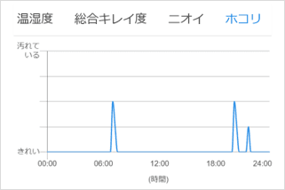 ホコリグラフの画像