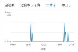 ニオイグラフの画像