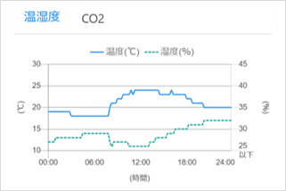 温湿度グラフの画像