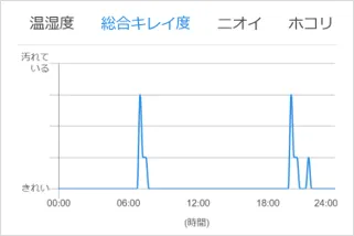 総合キレイ度グラフの画像