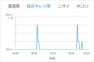 総合キレイ度グラフの画像
