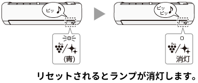 リセットされるとランプが消灯します。