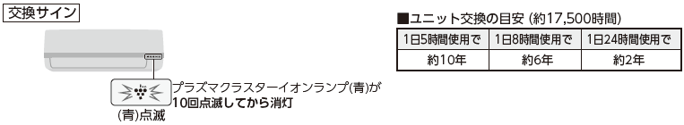 交換サイン：プラズマクラスターイオンランプ（青）が10回点滅してから消灯、■ユニット交換の目安（約17,500時間）1日5時間使用で約10年、1日8時間使用で約6年、1日24時間使用で約2年