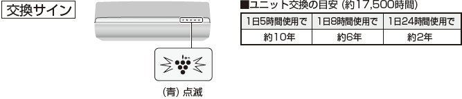 ■ユニット交換の目安（約17,500時間）1日5時間使用で約10年、1日8時間使用で約6年、1日24時間使用で約2年