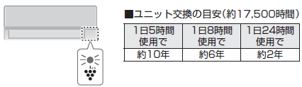 ■ユニット交換の目安（約17,500時間）1日5時間使用で約10年、1日8時間使用で約6年、1日24時間使用で約2年