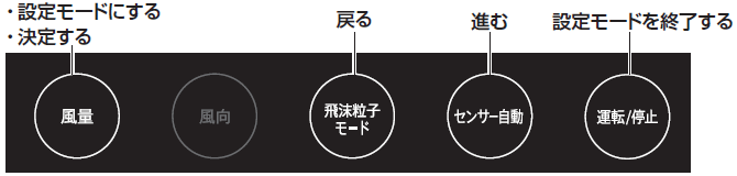 本体操作部のボタン。右から運転/停止ボタン(設定モードを終了する)。センサー自動ボタン(進む)。飛沫粒子モードボタン(戻る)。風向ボタン。風量(設定モードにする。決定する)。