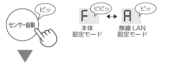 センター自動ボタンを押す(ピッ)。F:本体設定モード(ピピッ)。A:無線LAN設定モード(ピッ)