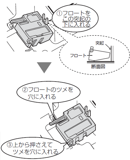フロートは分解しないでください。1.フロートを突起の下に入れる。2.フロートのツメを穴に入れる。3.上から押さえてツメを穴にいれる