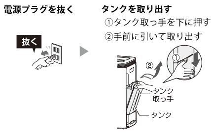 電源プラグを抜く。タンクを取り出す。1.タンク取っ手を下に押す。2.手前に引いて取り出す。