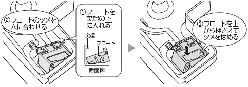 1.フロートを突起の下に入れる。2.フロートのツメを穴に合わせる。3.フロートを上から押さえてツメをはめる。