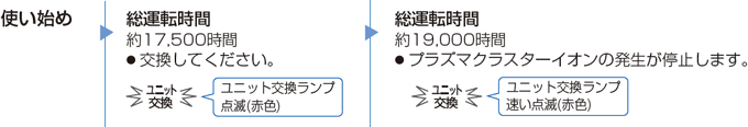 使い始め／総運転時間が約17,500時間経過すると、ユニット交換ランプが点滅（赤色）します。／総運転時間が約19,000時間経過すると、ユニット交換ランプが速く点滅（赤色）し、プラズマークラスターイオンの発生が停止します。