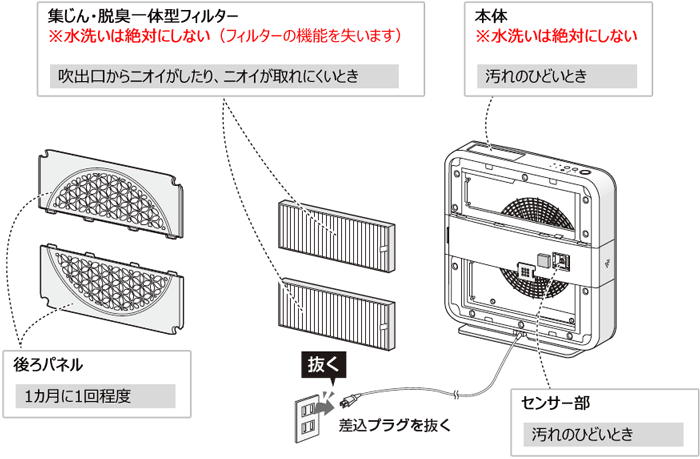 お手入れ時期の目安（FP-FX2）｜空気清浄機｜サポート・お